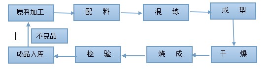 耐火材料生产工艺流程