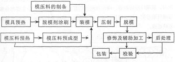 玻璃钢模压过程