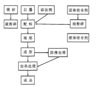 镁碳砖的生产工艺流程